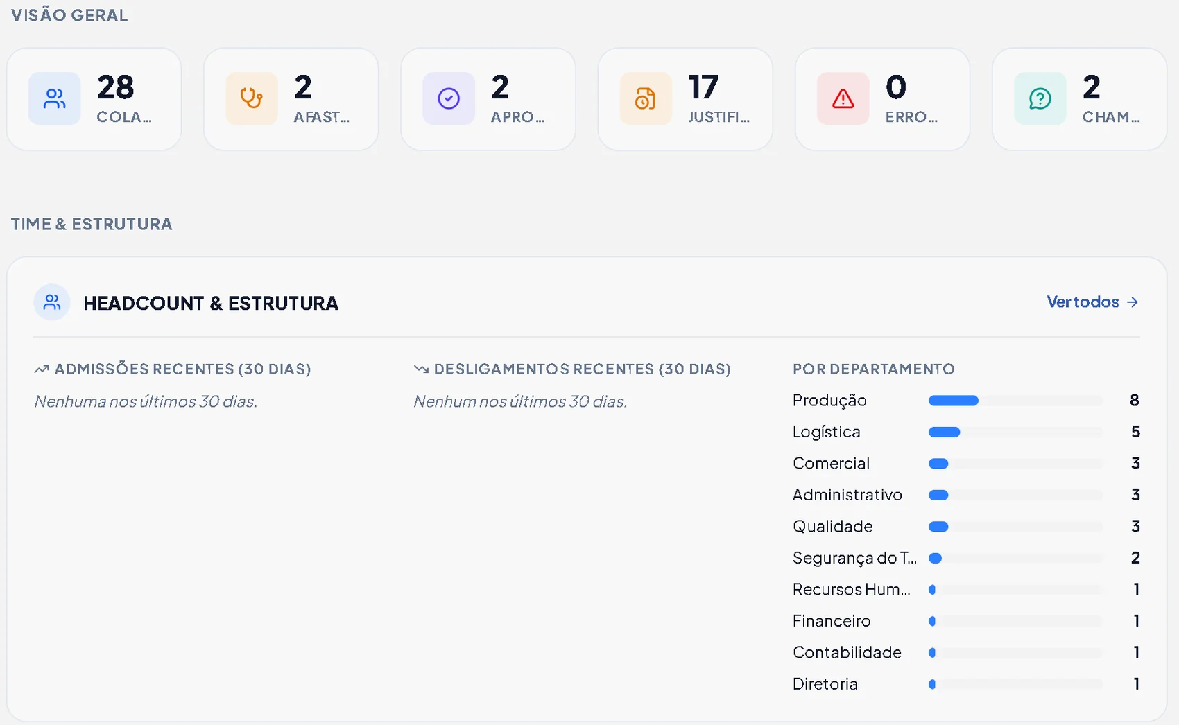 Dashboard de RH do JU.KO com colaboradores ativos, afastados, aprovações pendentes e distribuição por departamento